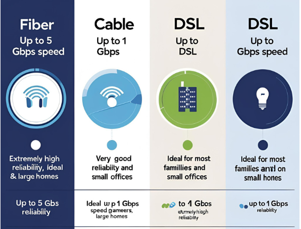 Comparison chart showing Fiber Cable DSL Satellite internet speeds, reliability, and best uses